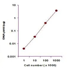 Genotyping Extraction Solution-ABCAM